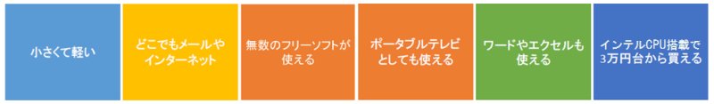 「Windowsタブレットがクーポンで2000円OFF